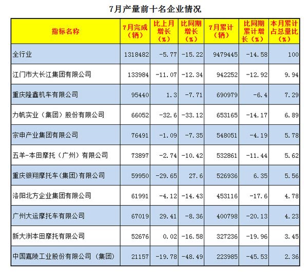2016年7月摩托车产量前十名企业