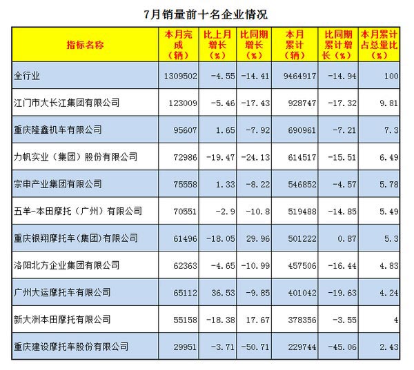 2016年7月摩托车销量前十名企业