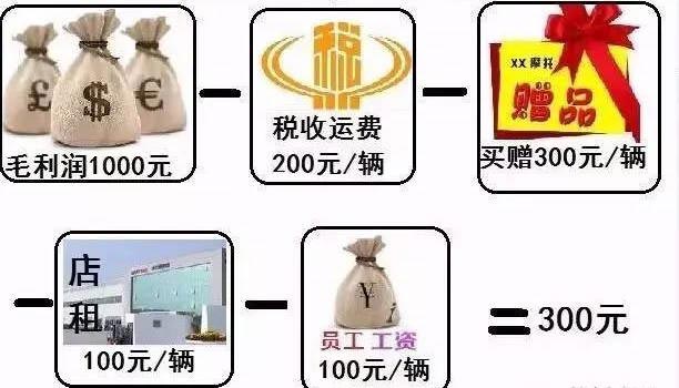 摩托车商家赚了你多少钱