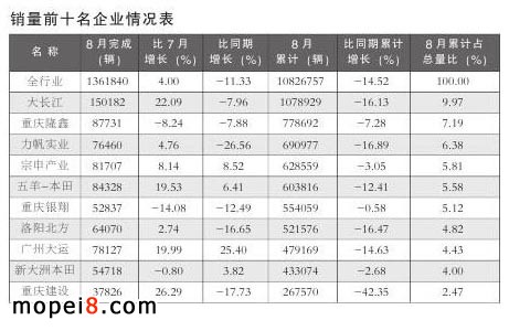 摩托车产销前十名企业情况表