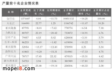 摩托车产销前十名企业情况表