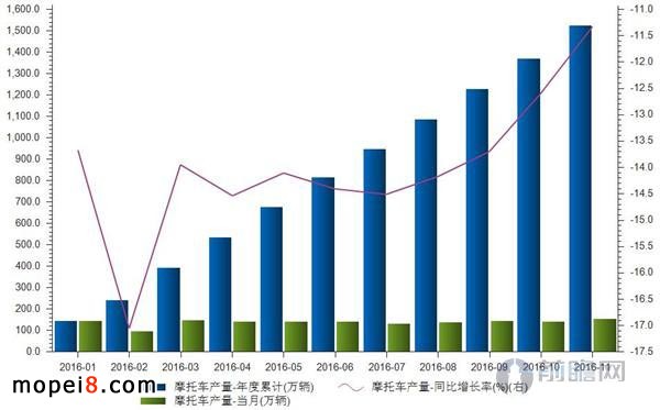 2016年前11个月摩托车行业数据简析