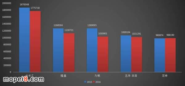 中国摩托车销量前五企业