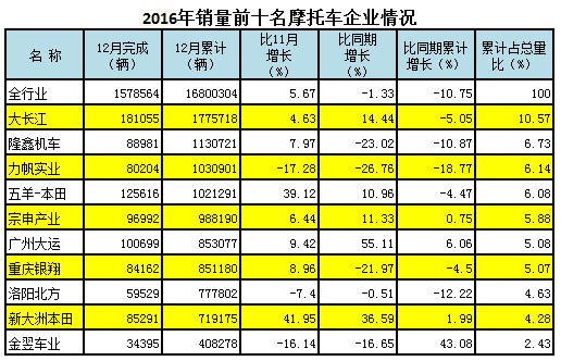2016销量前十名摩托车企业情况