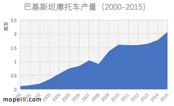 巴基斯坦摩托车产量统计