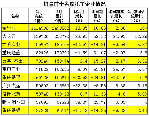 摩托车产销数据简析