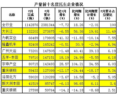 摩托车产销数据简析