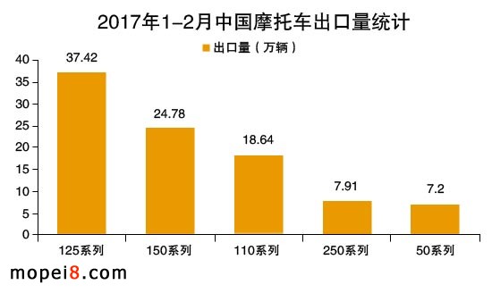 1～2月摩托车出口量图示