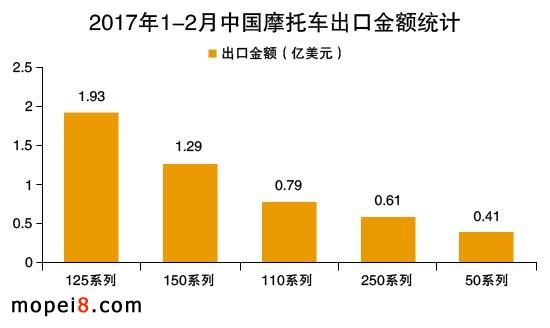 2017年1-2月摩托车出口金额排名