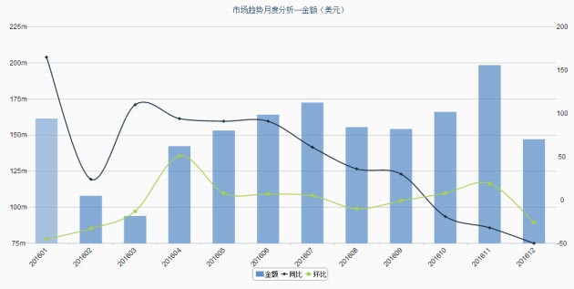 电动车出口数据分析