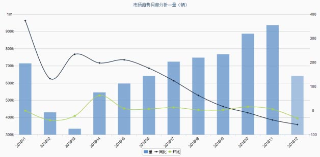 电动车出口数据分析