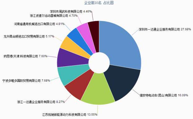 电动车出口数据分析