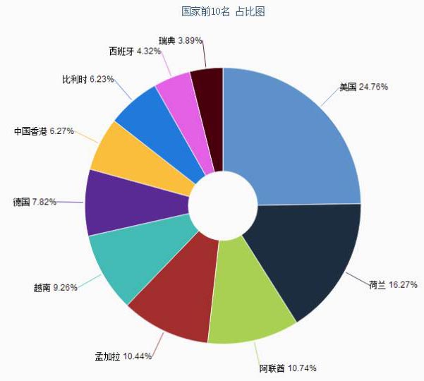 电动车出口数据分析