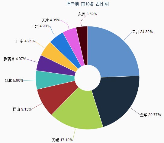 电动车出口数据分析