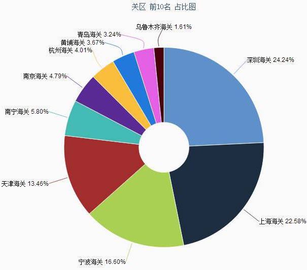 电动车出口数据分析