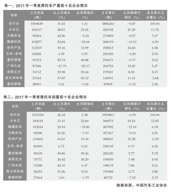 2017年中国摩托车行业产销开局良好