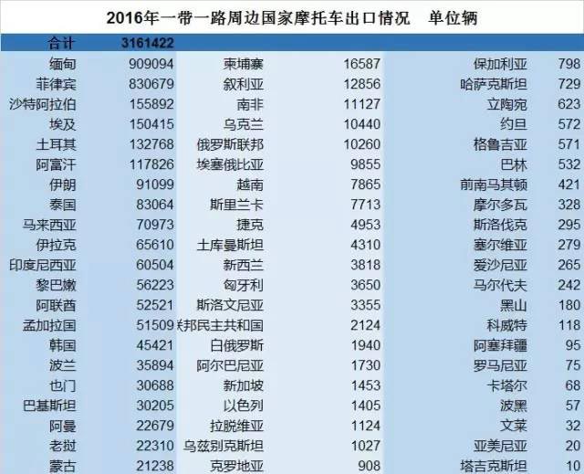 摩托车出口销量数据