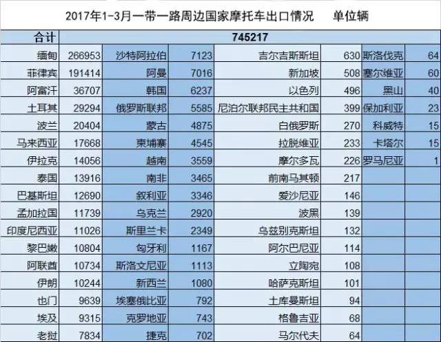 摩托车出口销量数据