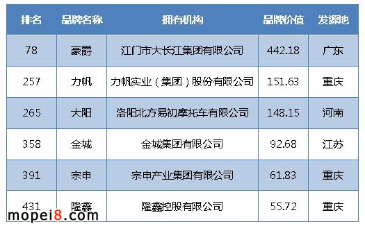 6家摩托车企业入围中国品牌500强