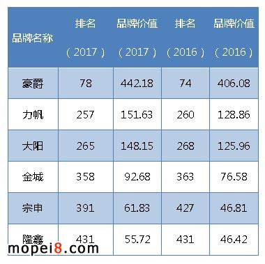 6家摩托车企业入围中国品牌500强