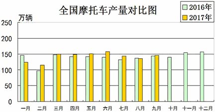 2017年9月份摩托车行业数据简析