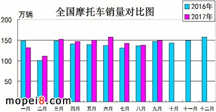 2017年9月份摩托车行业数据简析