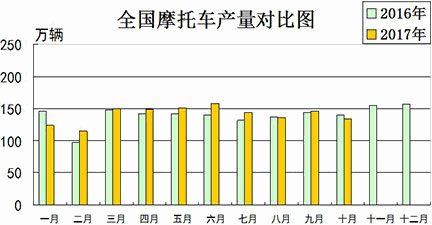 全国摩托车产量对比图