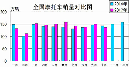 全国摩托车销量对比图