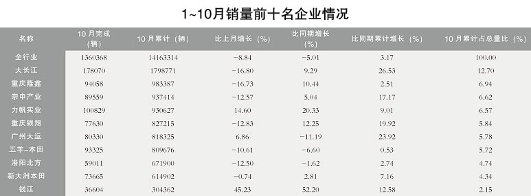 摩托车销量前十名企业全部增长