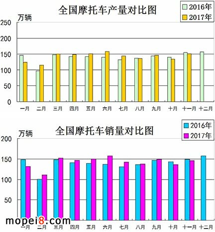2017年11月份摩托车行业数据简析