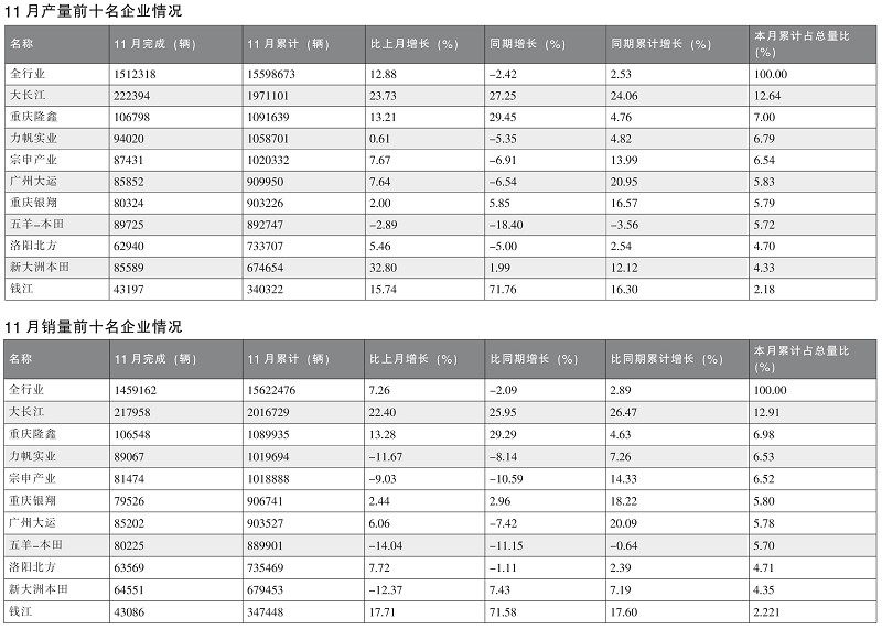 摩托车企业销量数据简析