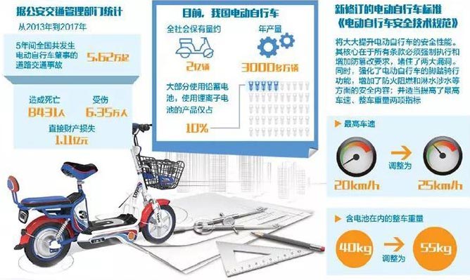 电动自行车安全技术规范国标