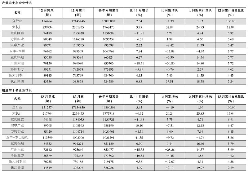 2017年摩托车企业产销数据