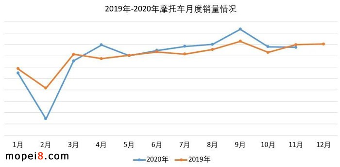 2020年11月份摩托车行业数据简析