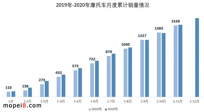 2020年11月份摩托车行业数据简析