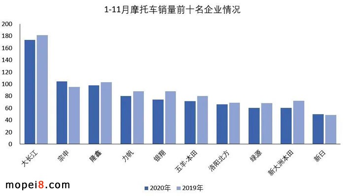 2020年11月份摩托车行业数据简析