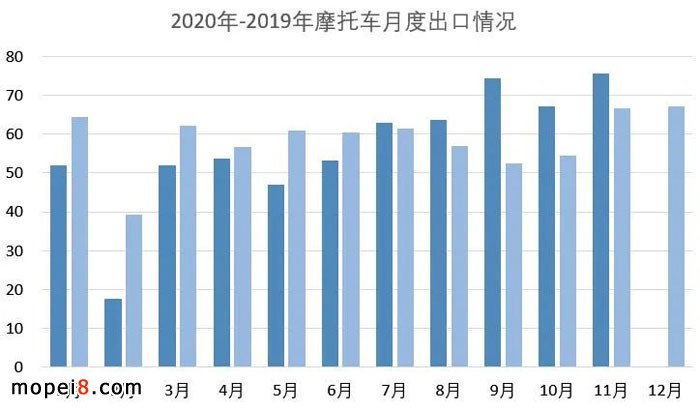 2020年11月份摩托车行业数据简析