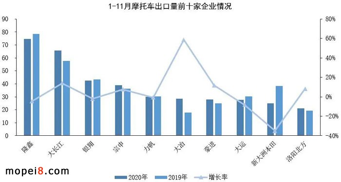 2020年11月份摩托车行业数据简析