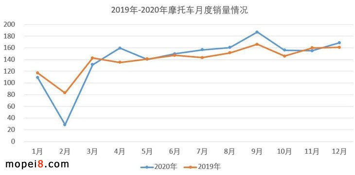 2020年摩托车行业数据简析