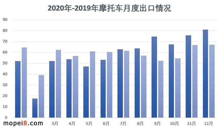 2020年摩托车行业数据简析