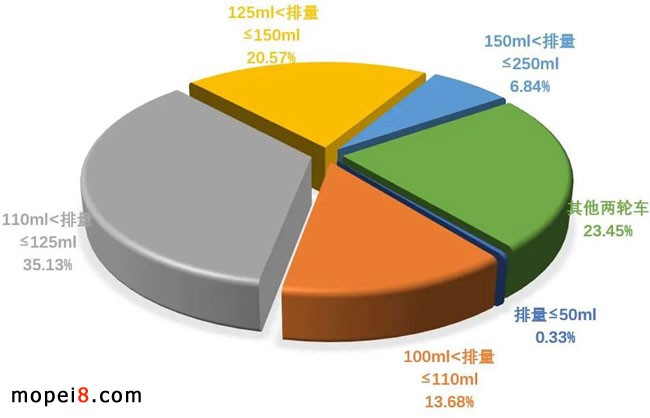 摩托车产销统计