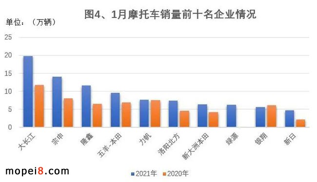 摩托车产销统计