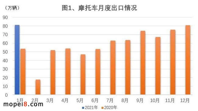 摩托车产销统计
