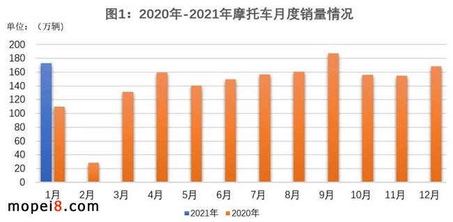 摩托车产销统计