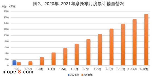 摩托车产销统计
