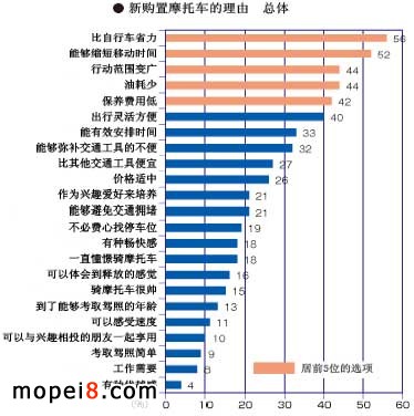 摩托车出行