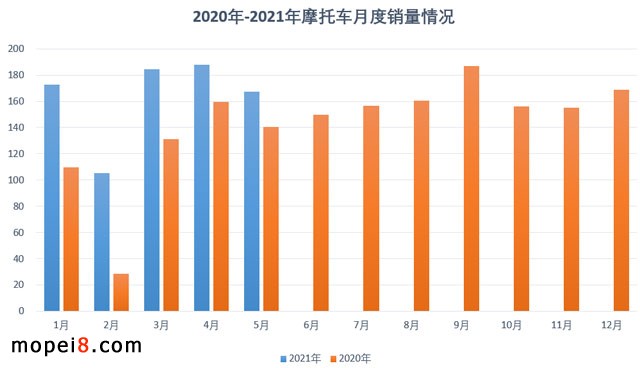 2021年5月份摩托车行业数据简析