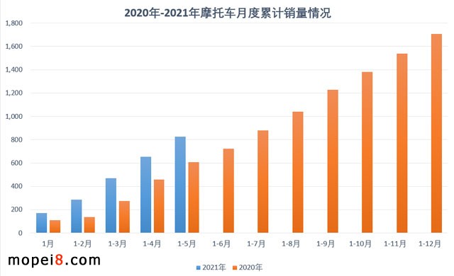 2021年5月份摩托车行业数据简析