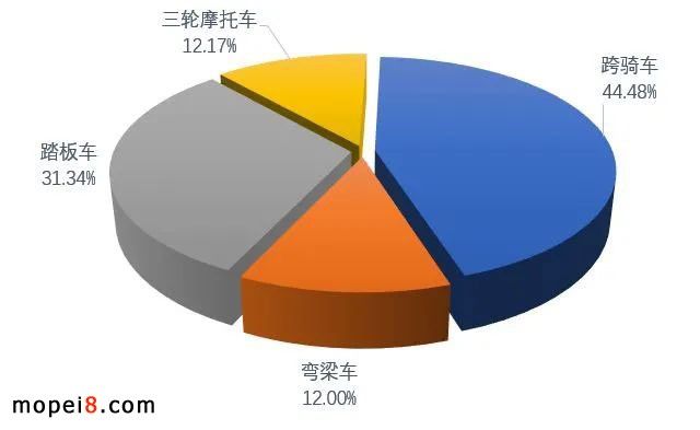 2021年5月份摩托车行业数据简析
