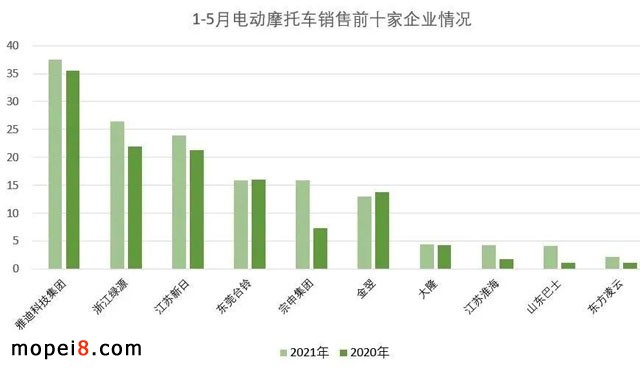 2021年5月份摩托车行业数据简析